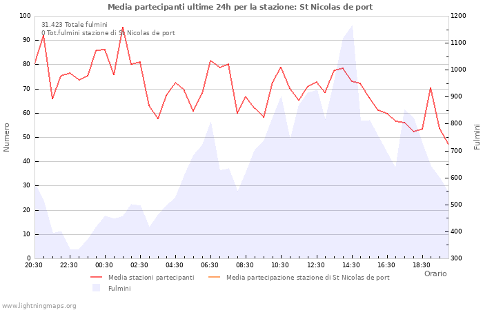 Grafico