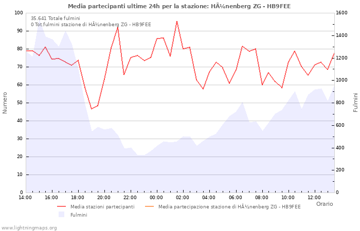 Grafico