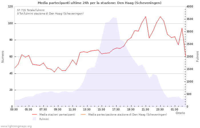 Grafico