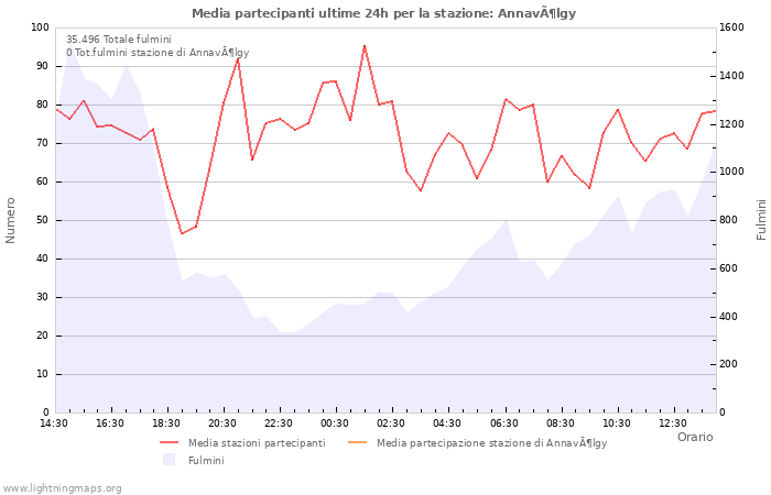 Grafico