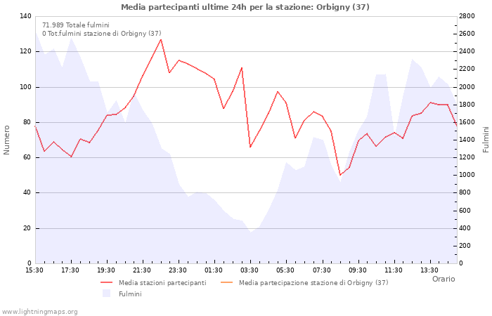 Grafico