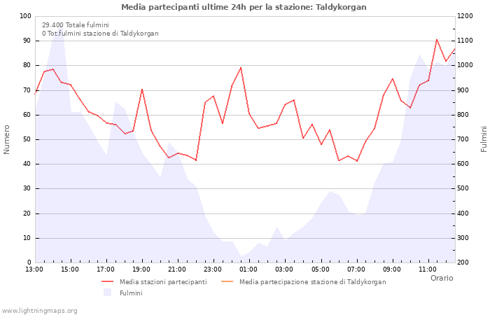 Grafico