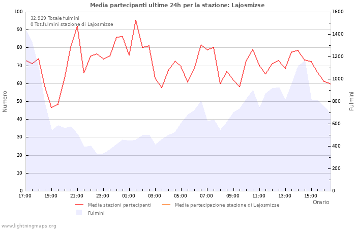 Grafico