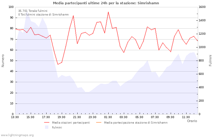 Grafico