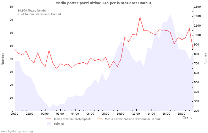 Grafico