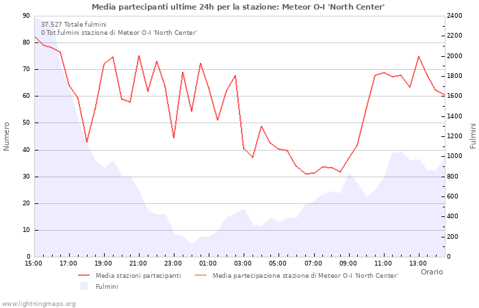 Grafico