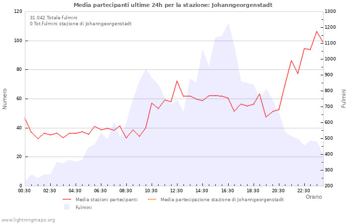 Grafico