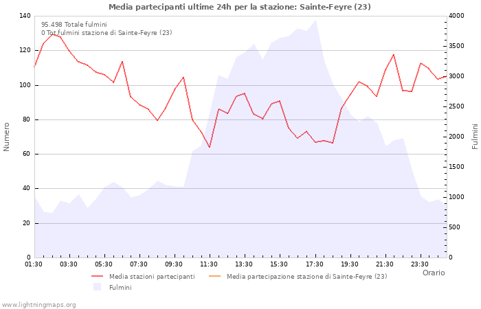 Grafico