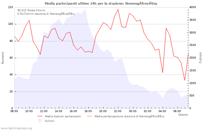 Grafico