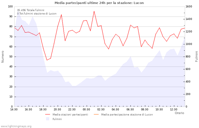 Grafico