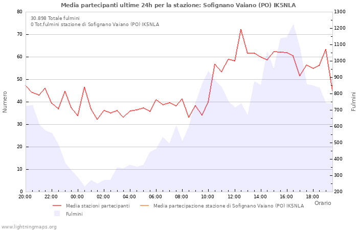 Grafico