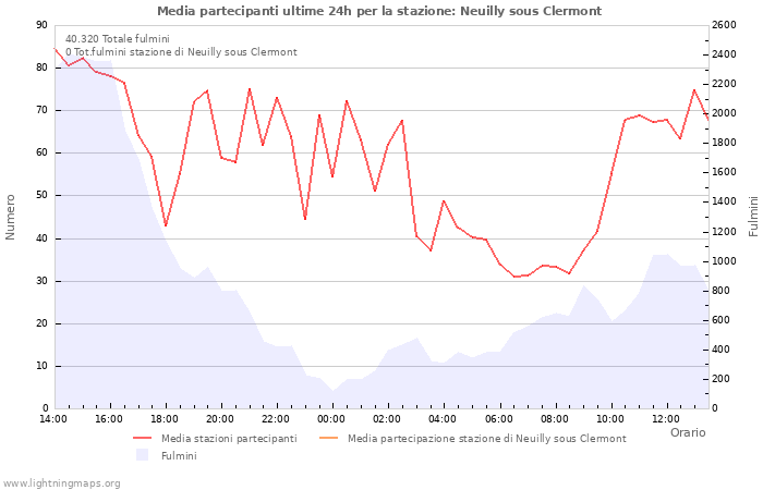 Grafico