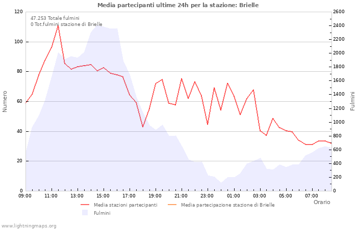 Grafico