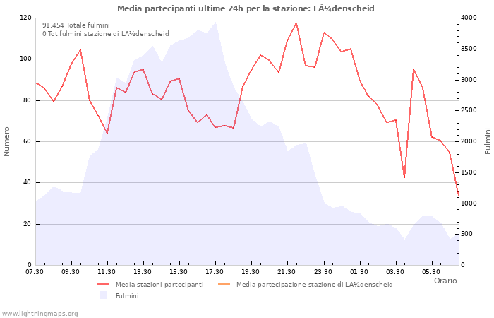 Grafico