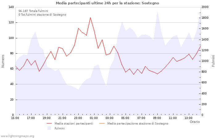 Grafico