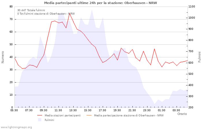 Grafico