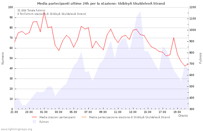 Grafico