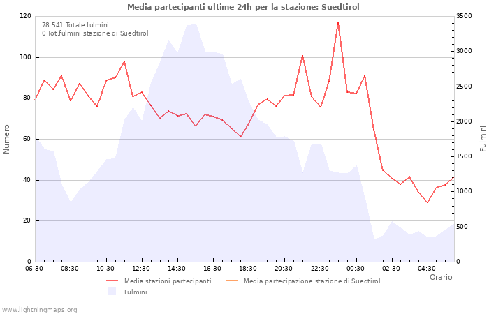 Grafico