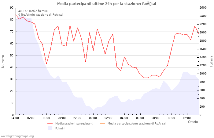 Grafico