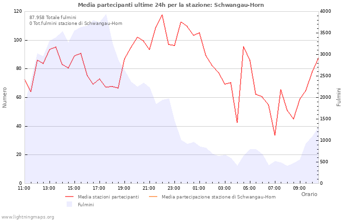 Grafico