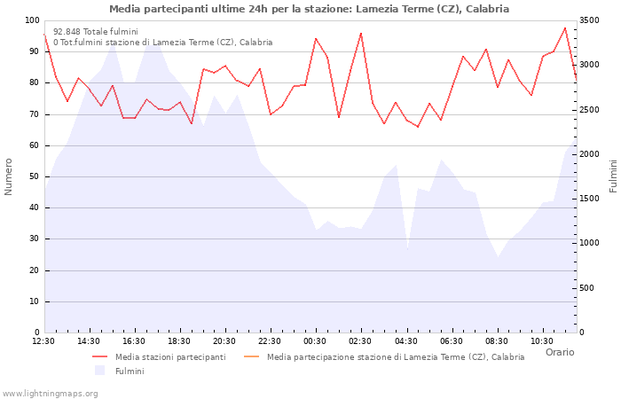 Grafico