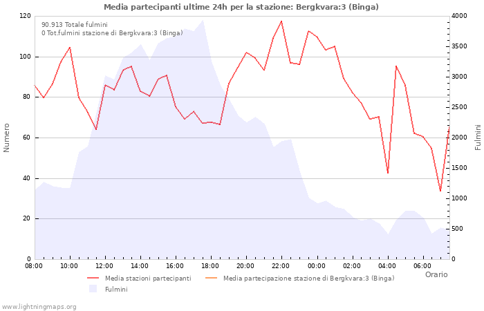 Grafico