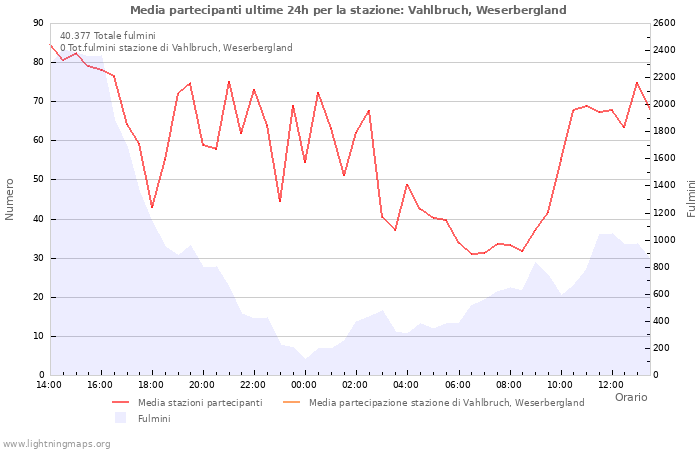 Grafico