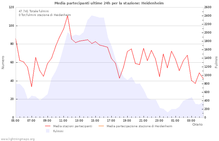 Grafico