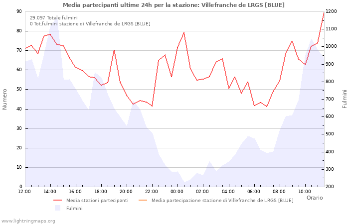 Grafico