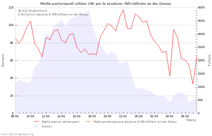 Grafico