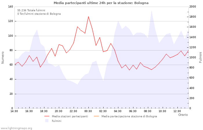 Grafico