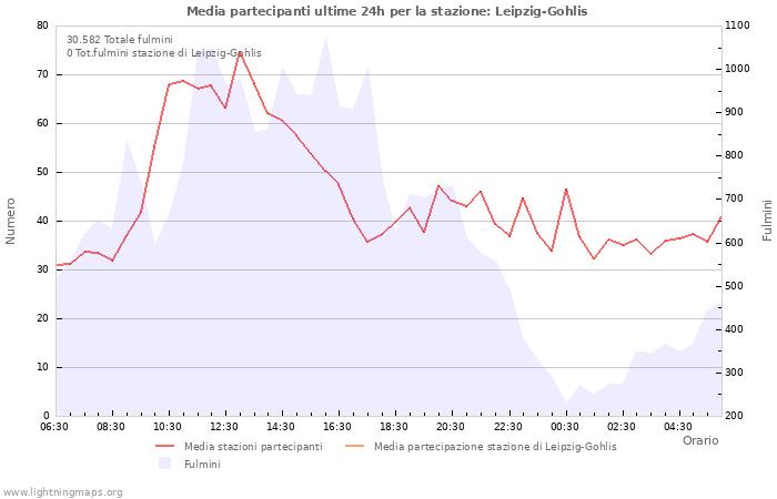 Grafico