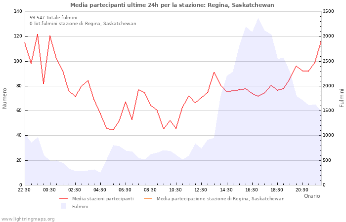 Grafico