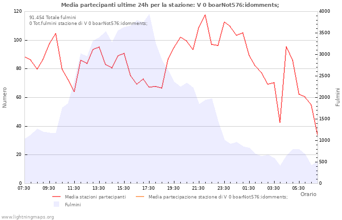 Grafico