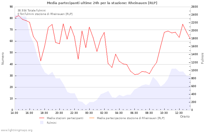 Grafico