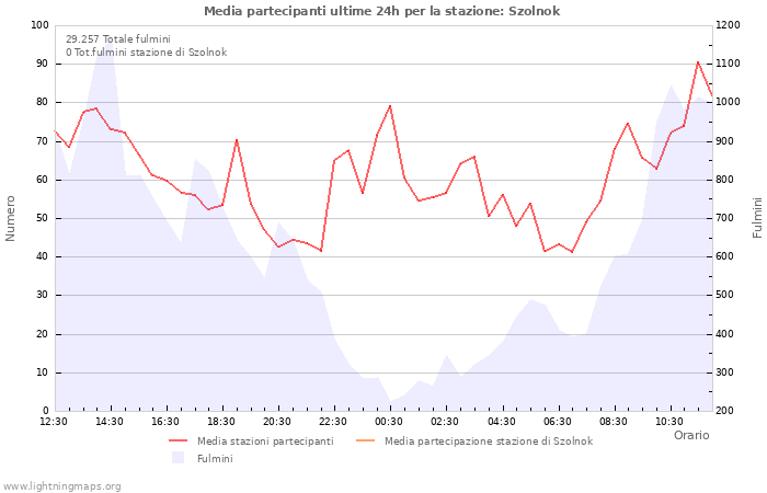 Grafico