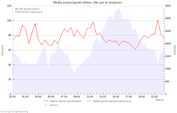 Grafico