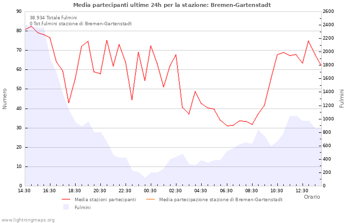 Grafico