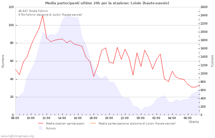 Grafico