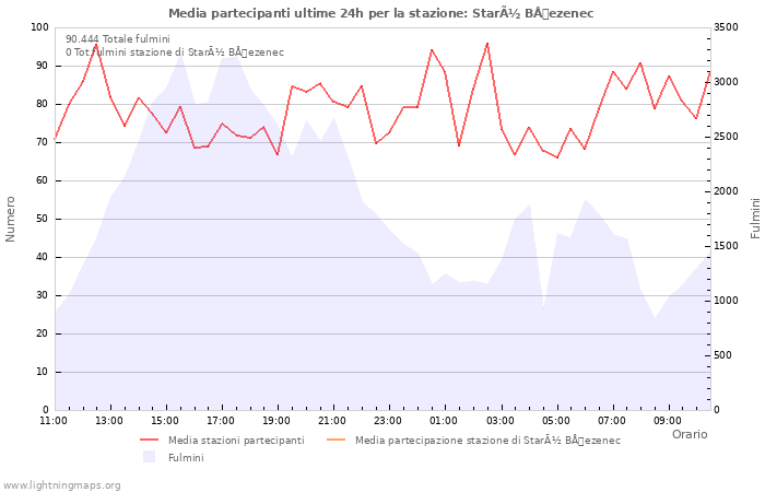 Grafico