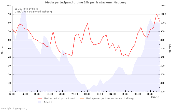 Grafico