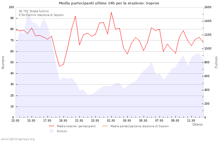 Grafico