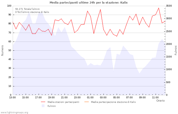 Grafico