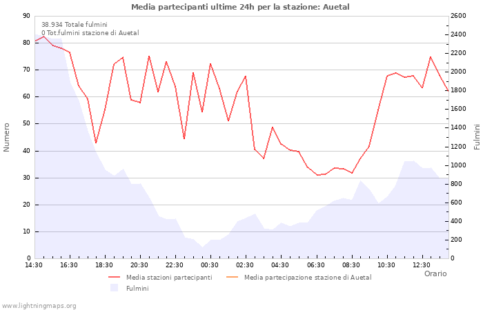 Grafico