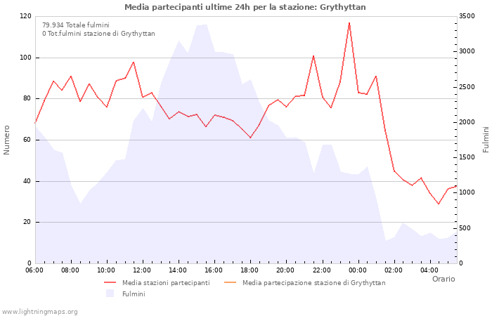 Grafico