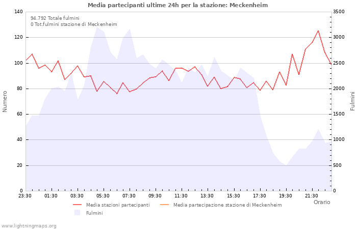 Grafico