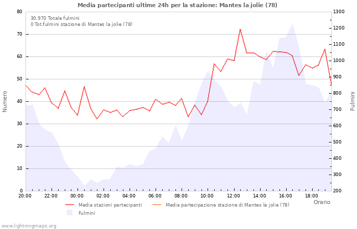 Grafico