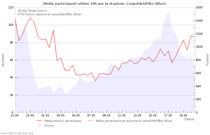 Grafico