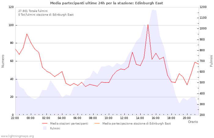 Grafico