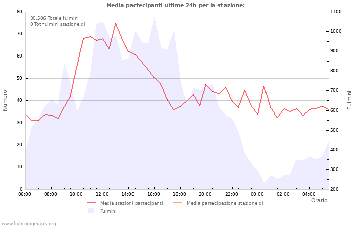 Grafico